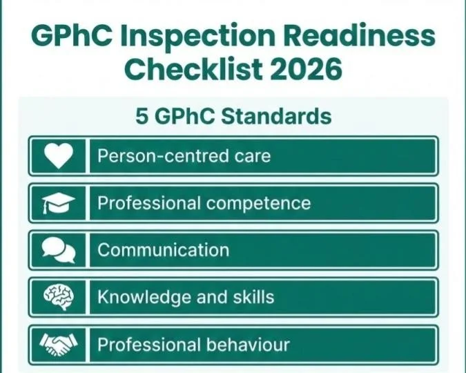 5 GPhC Standards", Five horizontal bars with icons